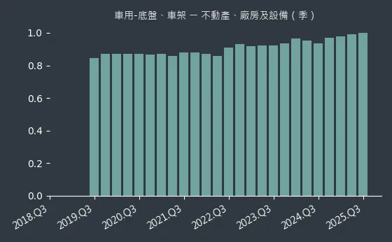 車用-底盤、車架 不動產、廠房及設備