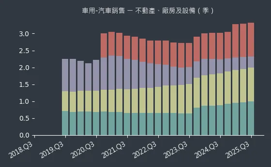 車用-汽車銷售 不動產、廠房及設備