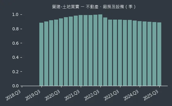 營建-土地買賣 不動產、廠房及設備