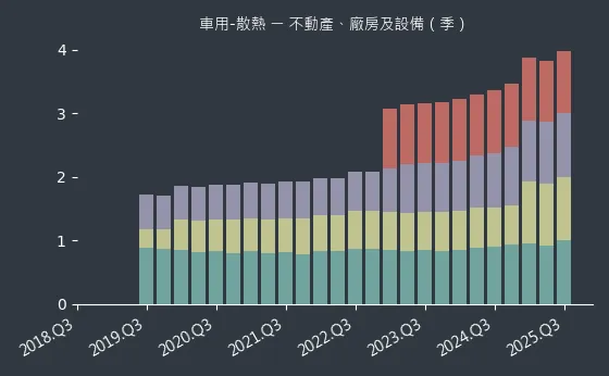 車用-散熱 不動產、廠房及設備
