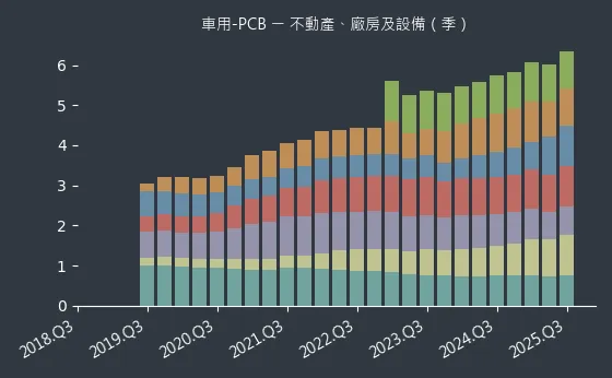 車用-PCB 不動產、廠房及設備