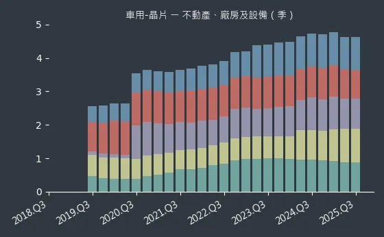車用-晶片 不動產、廠房及設備