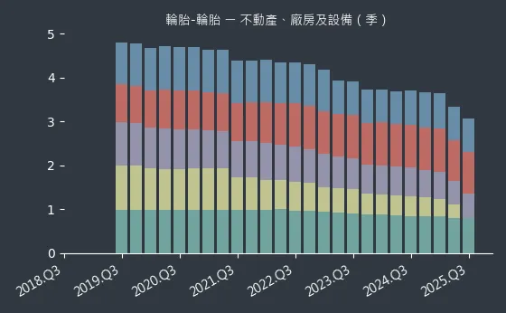 輪胎-輪胎 不動產、廠房及設備