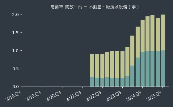 電動車-開放平台 不動產、廠房及設備