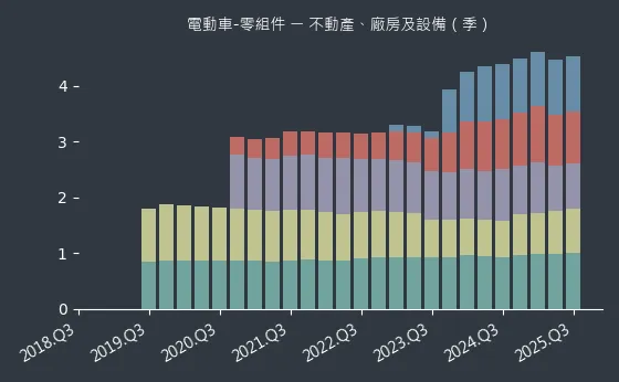 電動車-零組件 不動產、廠房及設備