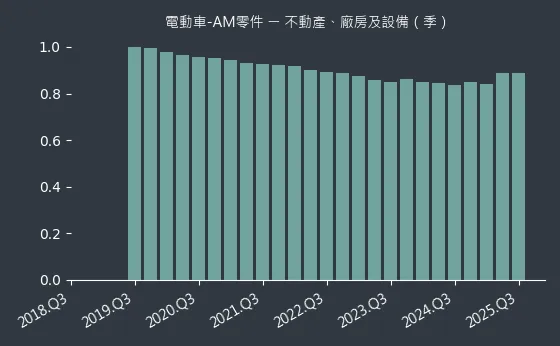 電動車-AM零件 不動產、廠房及設備