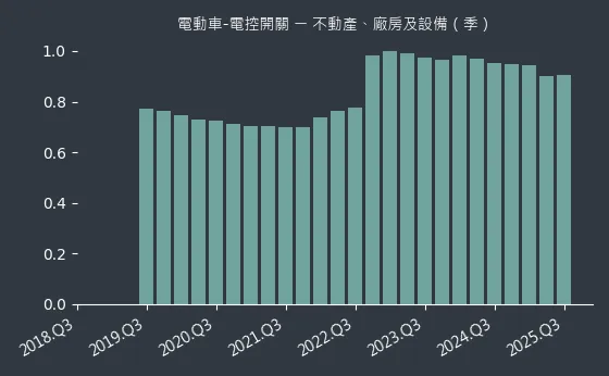 電動車-電控開關 不動產、廠房及設備