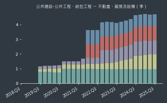 公共建設-公共工程、統包工程 不動產、廠房及設備