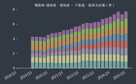 電動車-連接器、連接線 不動產、廠房及設備