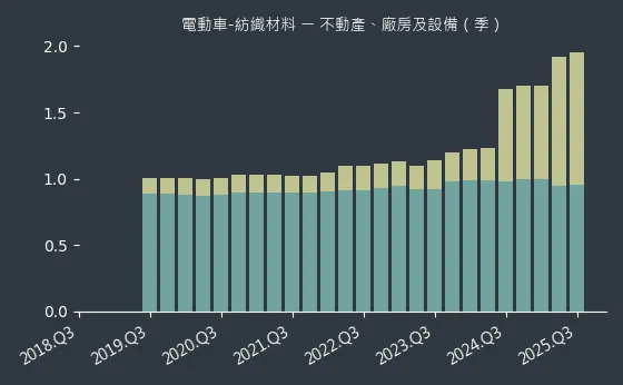 電動車-紡織材料 不動產、廠房及設備