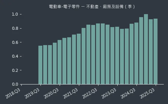 電動車-電子零件 不動產、廠房及設備