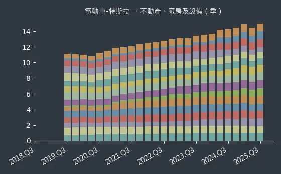 電動車-特斯拉 不動產、廠房及設備