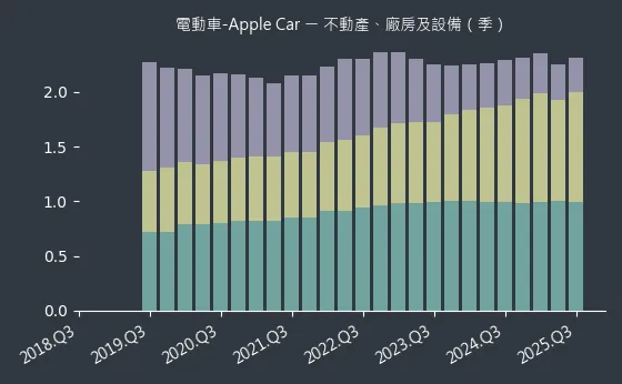 電動車-Apple Car 不動產、廠房及設備