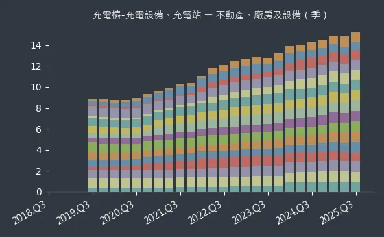 充電樁-充電設備、充電站 不動產、廠房及設備