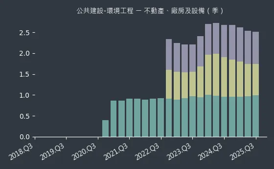 公共建設-環境工程 不動產、廠房及設備