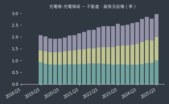 充電樁-充電模組 不動產、廠房及設備