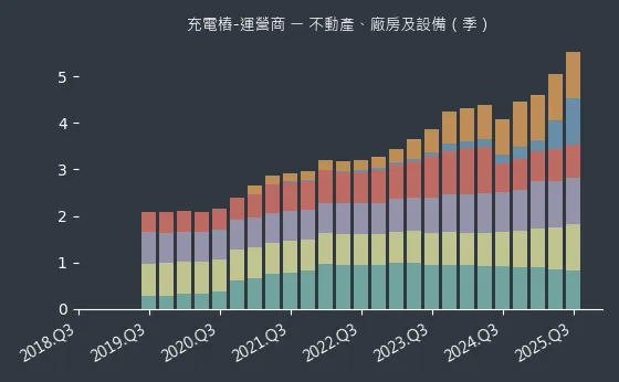 充電樁-運營商 不動產、廠房及設備