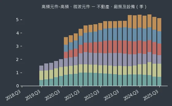 高頻元件-高頻、微波元件 不動產、廠房及設備