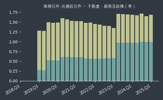 高頻元件-光通訊元件 不動產、廠房及設備