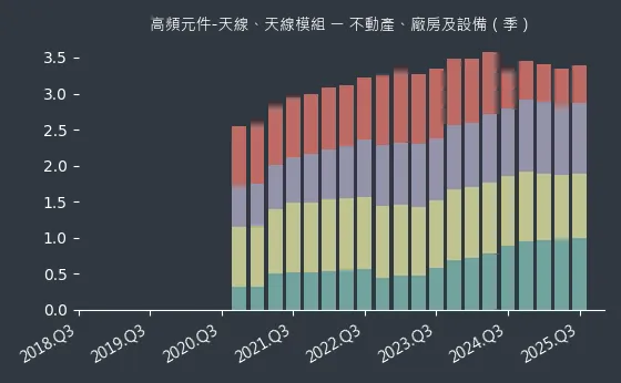 高頻元件-天線、天線模組 不動產、廠房及設備