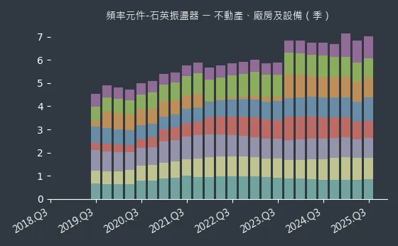 頻率元件-石英振盪器 不動產、廠房及設備