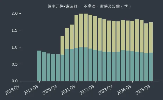 頻率元件-濾波器 不動產、廠房及設備