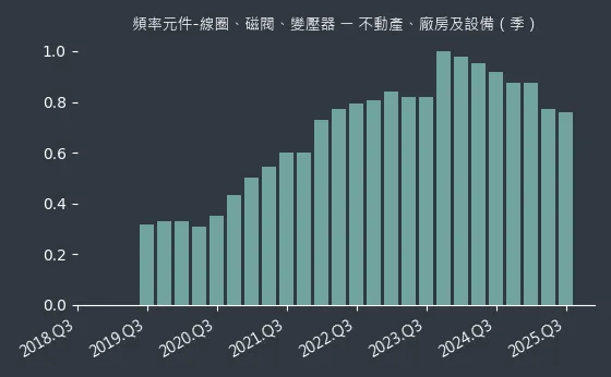頻率元件-線圈、磁閥、變壓器 不動產、廠房及設備