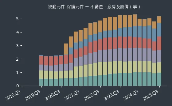 被動元件-保護元件 不動產、廠房及設備