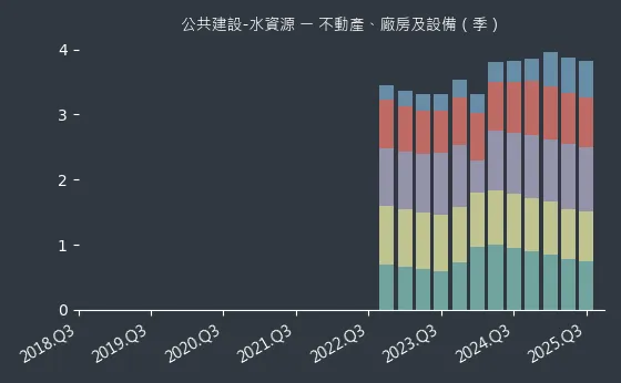 公共建設-水資源 不動產、廠房及設備