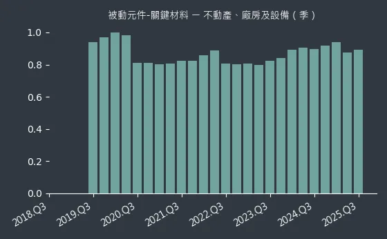 被動元件-關鍵材料 不動產、廠房及設備