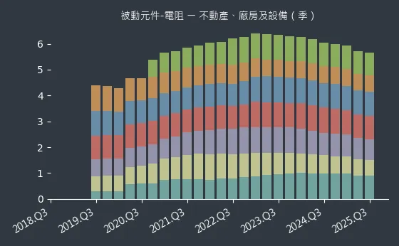 被動元件-電阻 不動產、廠房及設備