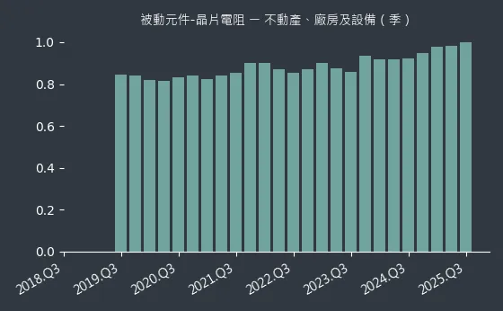 被動元件-晶片電阻 不動產、廠房及設備
