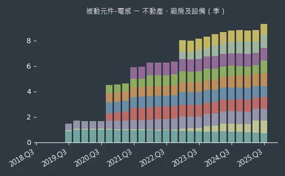 被動元件-電感 不動產、廠房及設備
