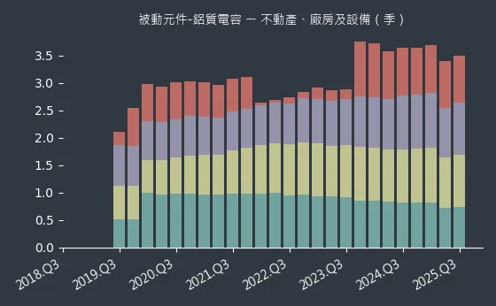 被動元件-鋁質電容 不動產、廠房及設備