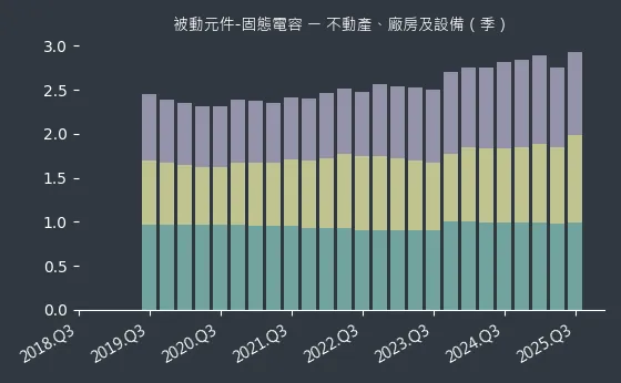 被動元件-固態電容 不動產、廠房及設備