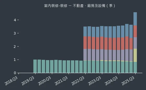 室內裝修-裝修 不動產、廠房及設備