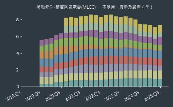 被動元件-積層陶瓷電容(MLCC) 不動產、廠房及設備