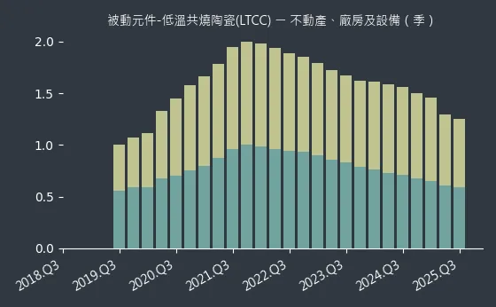 被動元件-低溫共燒陶瓷(LTCC) 不動產、廠房及設備