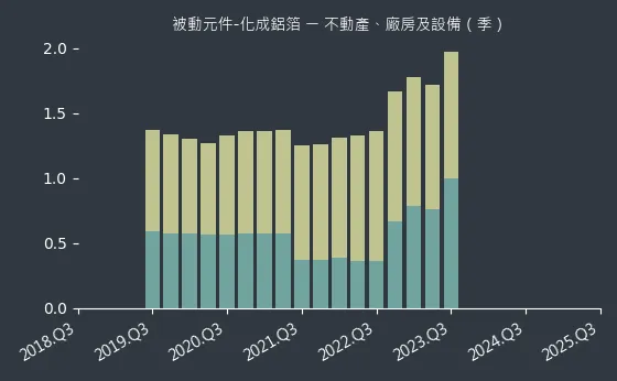 被動元件-化成鋁箔 不動產、廠房及設備