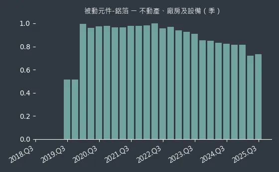 被動元件-鋁箔 不動產、廠房及設備