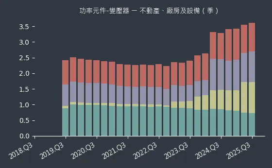 功率元件-變壓器 不動產、廠房及設備