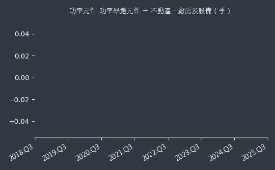 功率元件-功率晶體元件 不動產、廠房及設備
