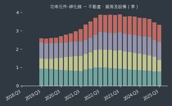 功率元件-砷化鎵 不動產、廠房及設備