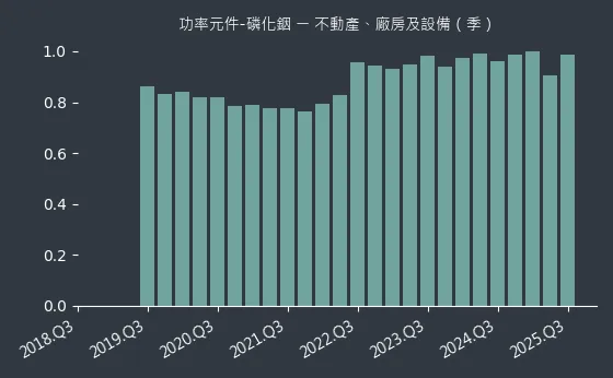 功率元件-磷化銦 不動產、廠房及設備
