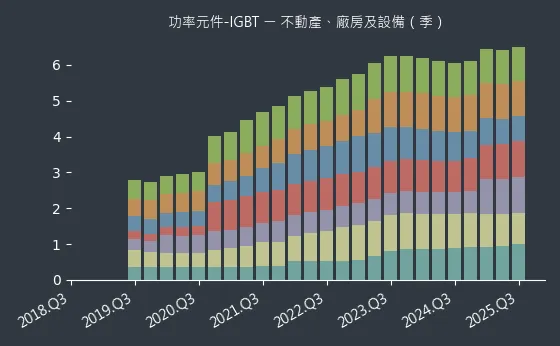 功率元件-IGBT 不動產、廠房及設備