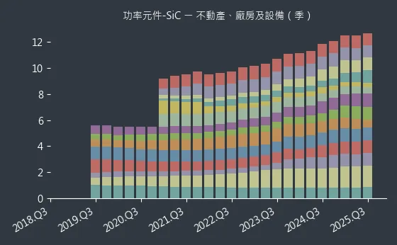 功率元件-SiC 不動產、廠房及設備