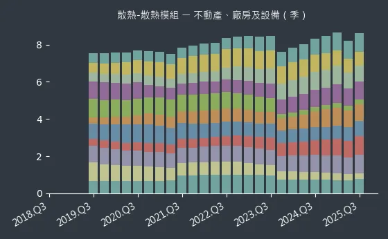 散熱-散熱模組 不動產、廠房及設備