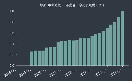 散熱-手機熱板 不動產、廠房及設備