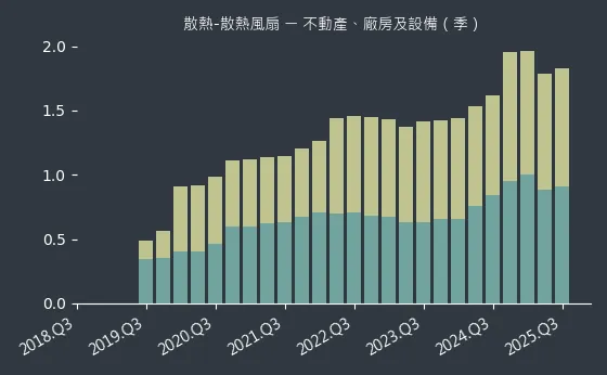 散熱-散熱風扇 不動產、廠房及設備