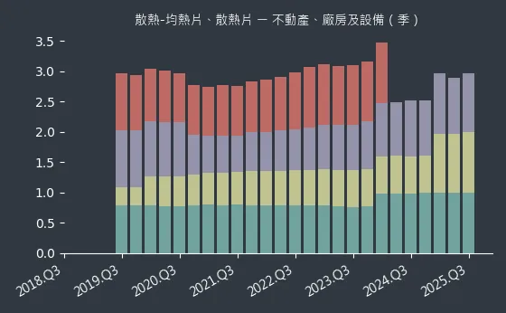 散熱-均熱片、散熱片 不動產、廠房及設備